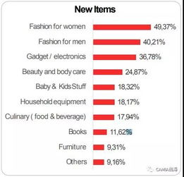 印尼在线商家调查报告 时尚产品与工具类电子产品领跑，日用百货稳中有升